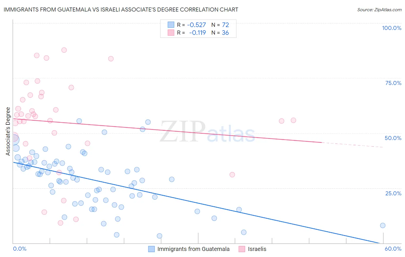 Immigrants from Guatemala vs Israeli Associate's Degree