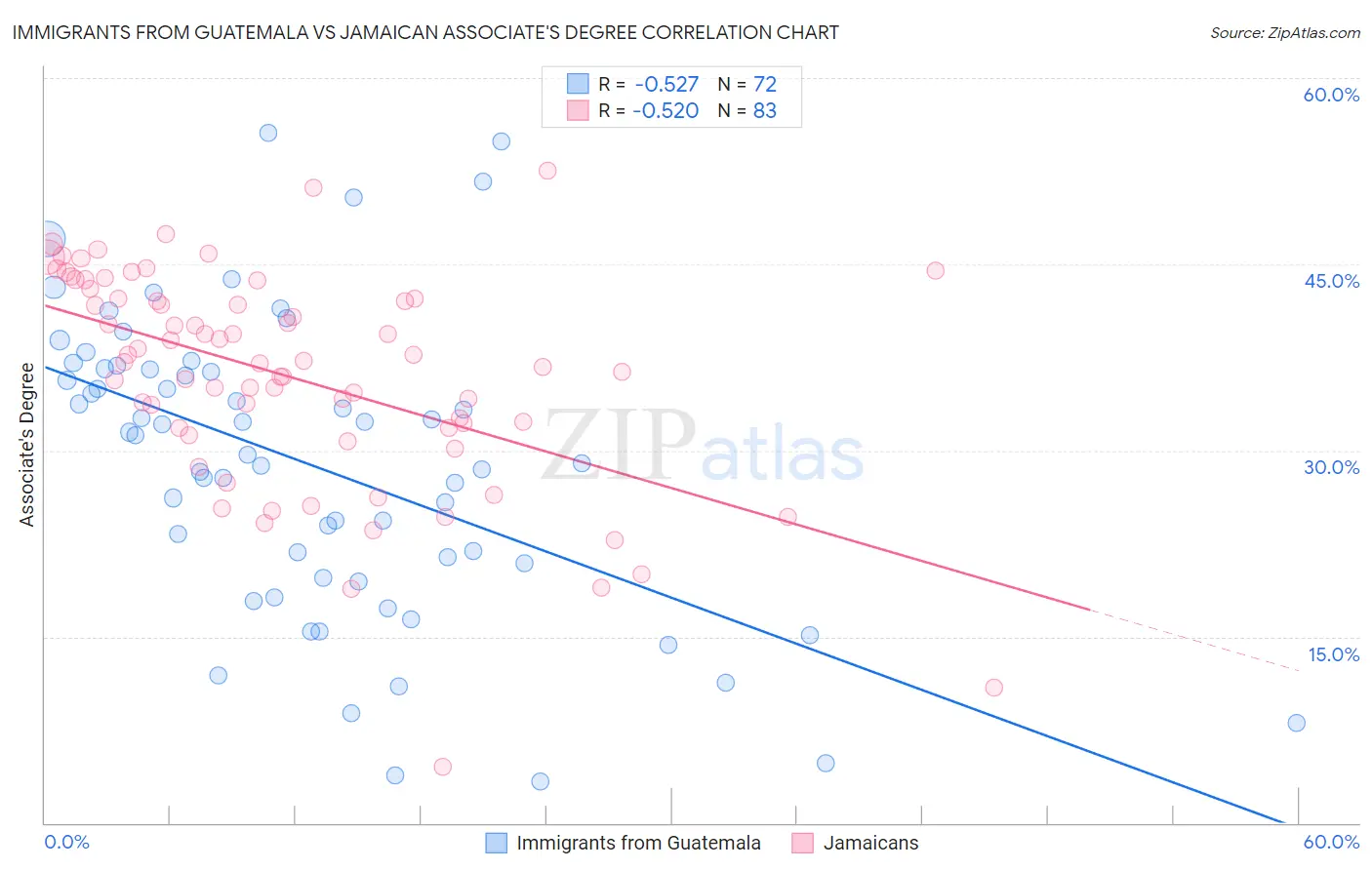 Immigrants from Guatemala vs Jamaican Associate's Degree