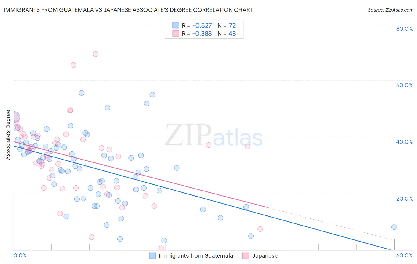 Immigrants from Guatemala vs Japanese Associate's Degree