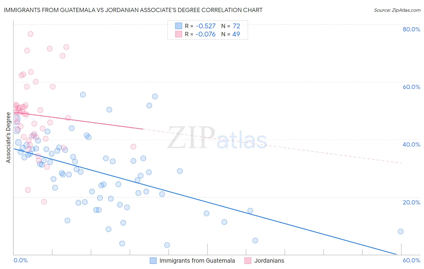 Immigrants from Guatemala vs Jordanian Associate's Degree