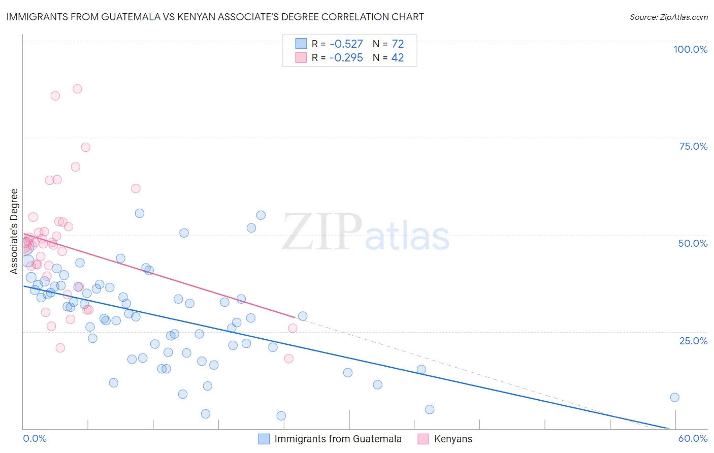 Immigrants from Guatemala vs Kenyan Associate's Degree