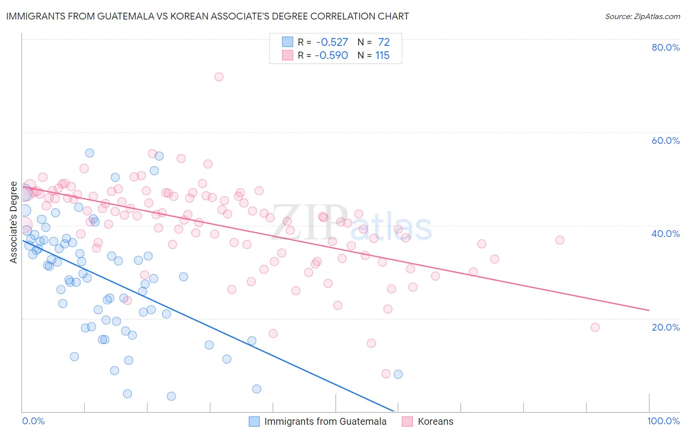 Immigrants from Guatemala vs Korean Associate's Degree
