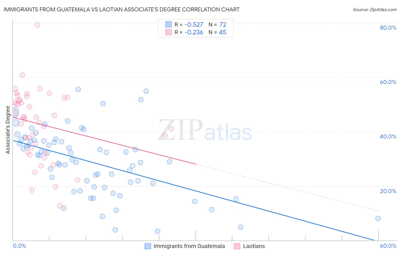 Immigrants from Guatemala vs Laotian Associate's Degree