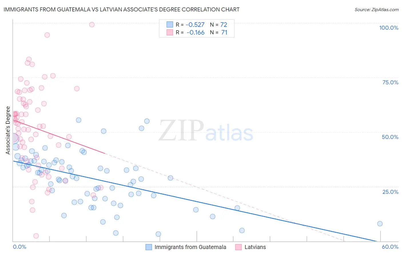 Immigrants from Guatemala vs Latvian Associate's Degree