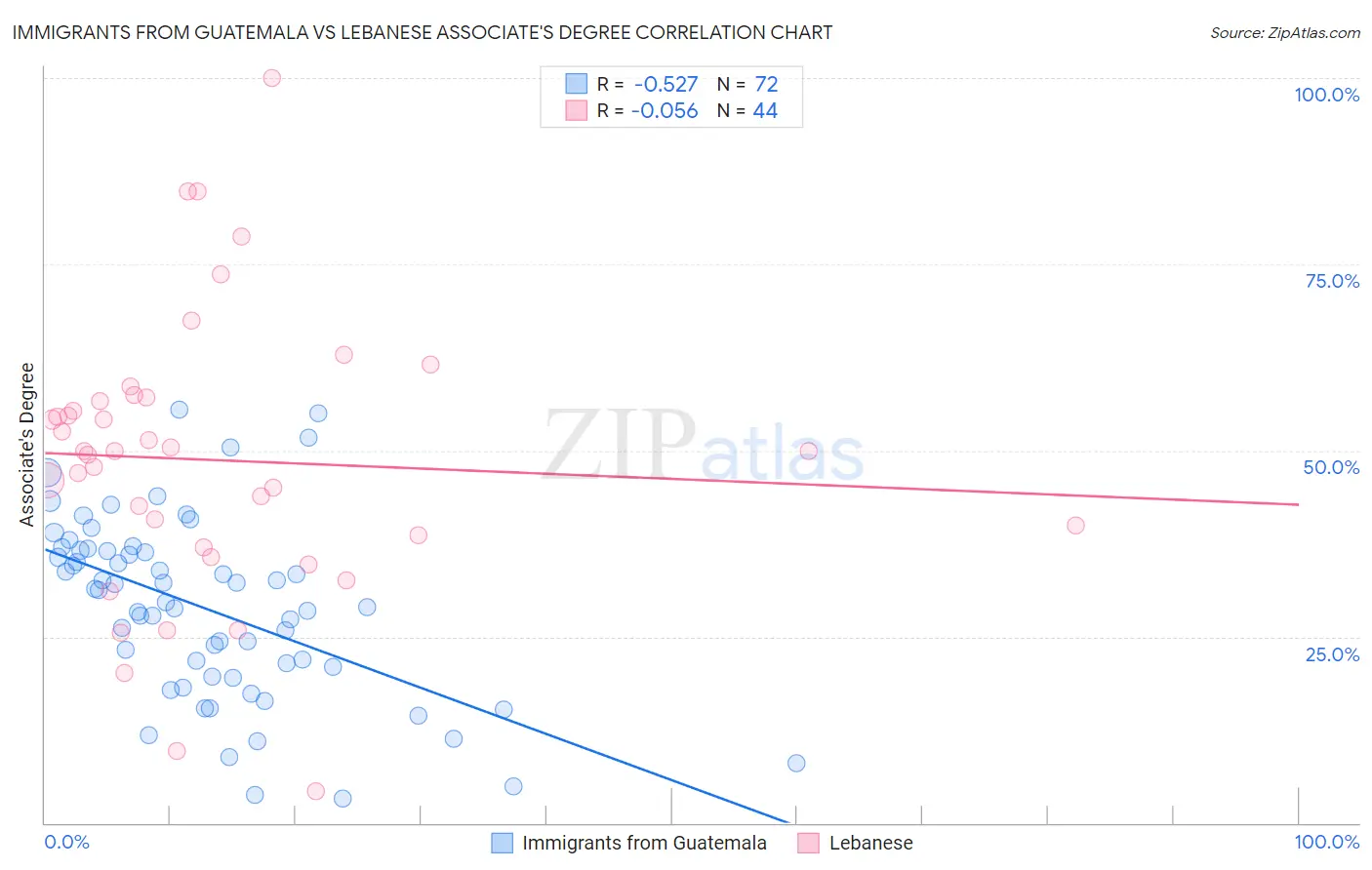 Immigrants from Guatemala vs Lebanese Associate's Degree
