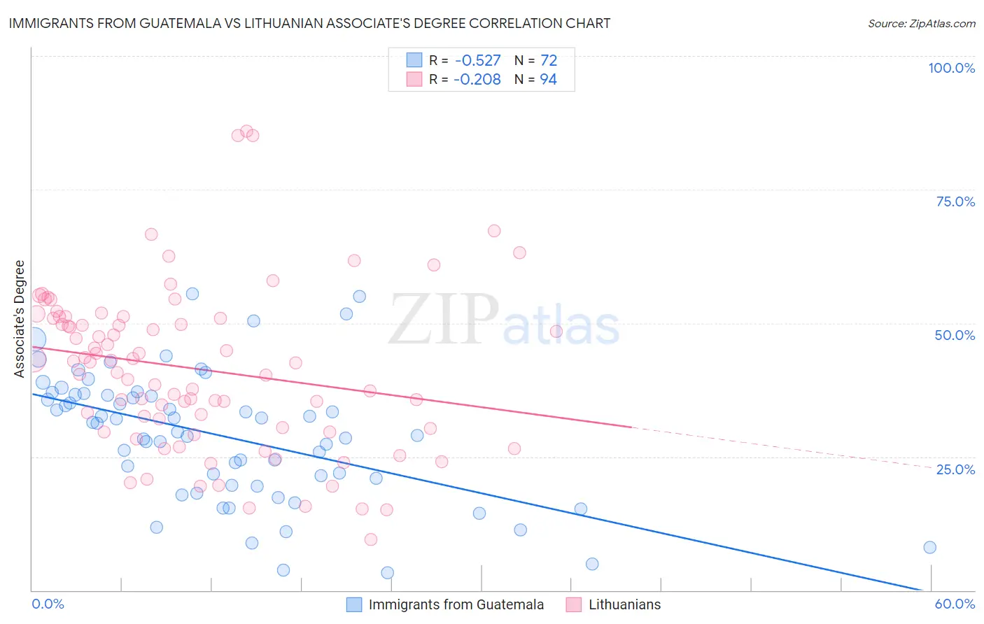 Immigrants from Guatemala vs Lithuanian Associate's Degree