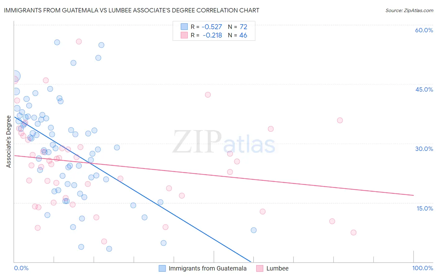 Immigrants from Guatemala vs Lumbee Associate's Degree