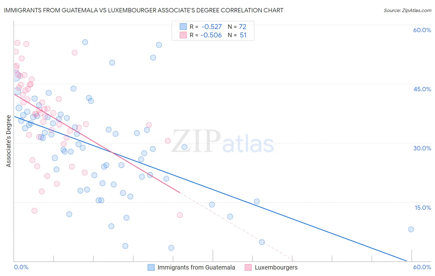 Immigrants from Guatemala vs Luxembourger Associate's Degree