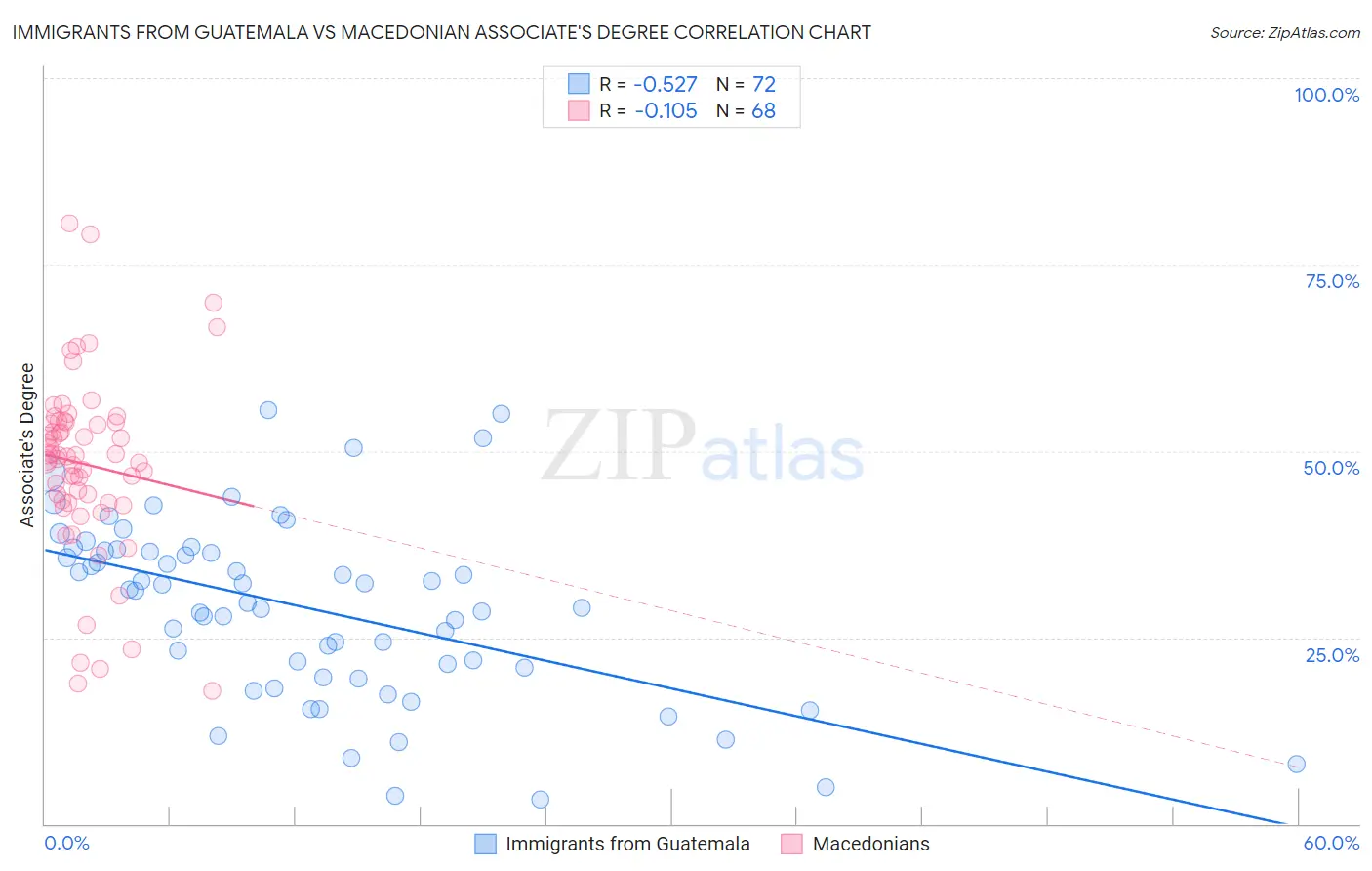 Immigrants from Guatemala vs Macedonian Associate's Degree