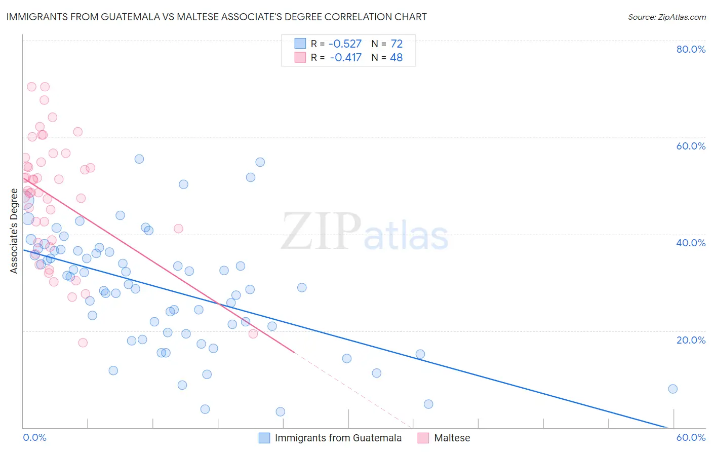 Immigrants from Guatemala vs Maltese Associate's Degree