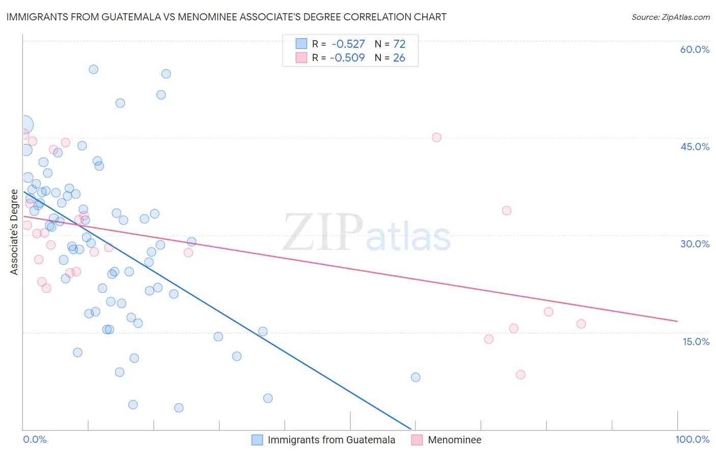 Immigrants from Guatemala vs Menominee Associate's Degree