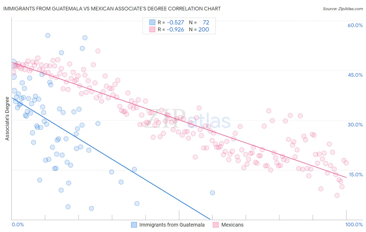 Immigrants from Guatemala vs Mexican Associate's Degree
