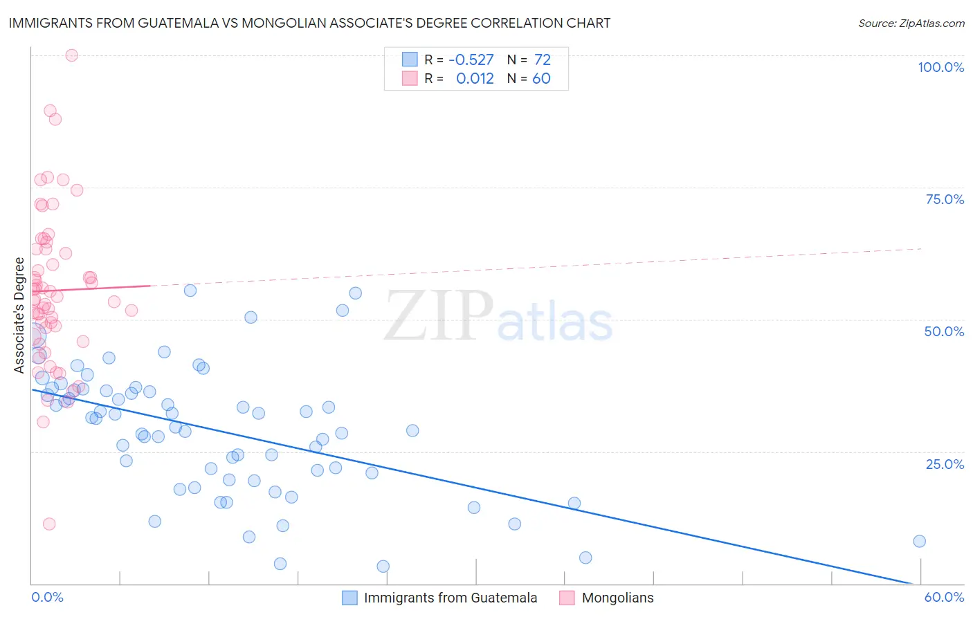 Immigrants from Guatemala vs Mongolian Associate's Degree