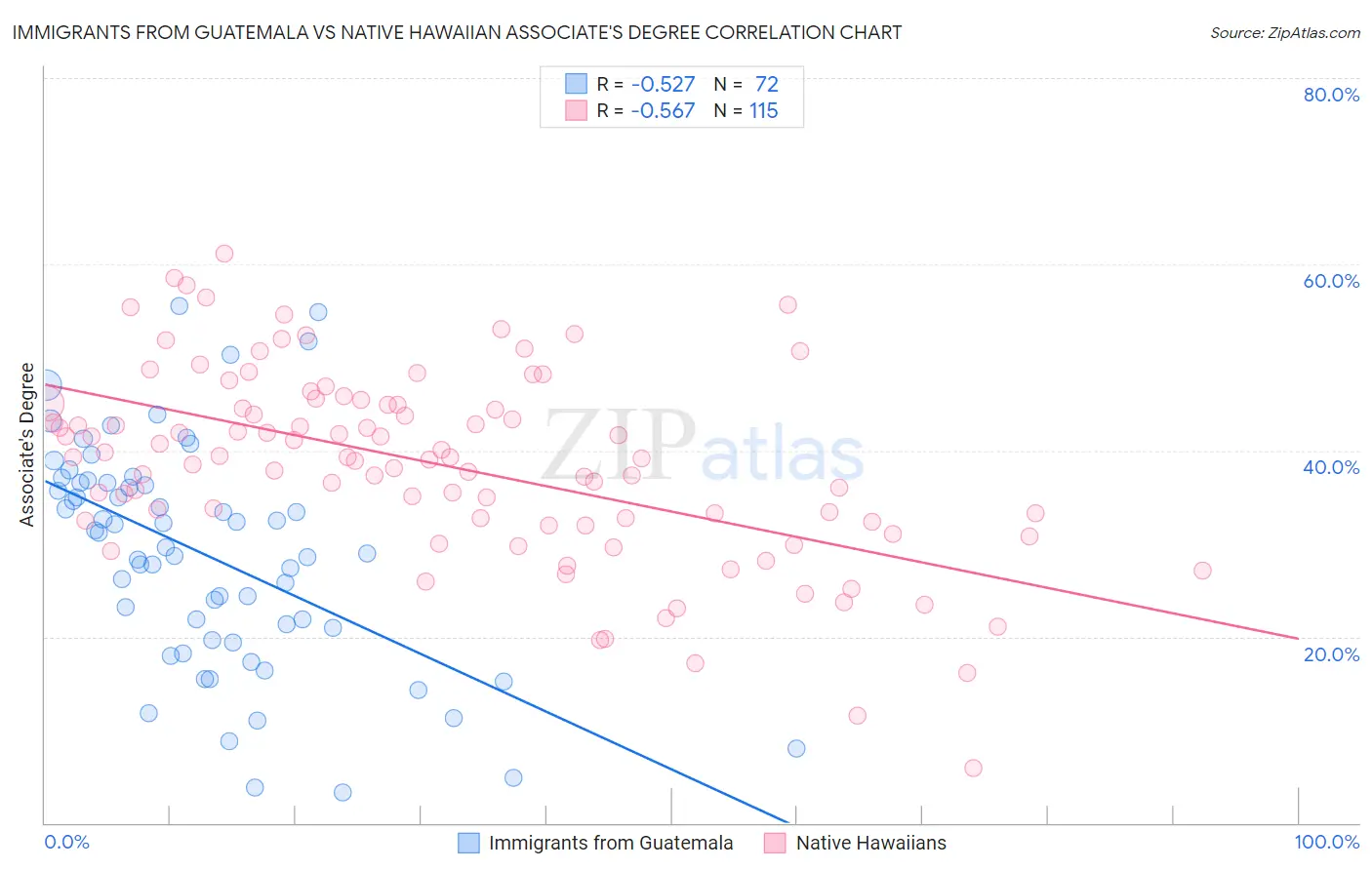 Immigrants from Guatemala vs Native Hawaiian Associate's Degree