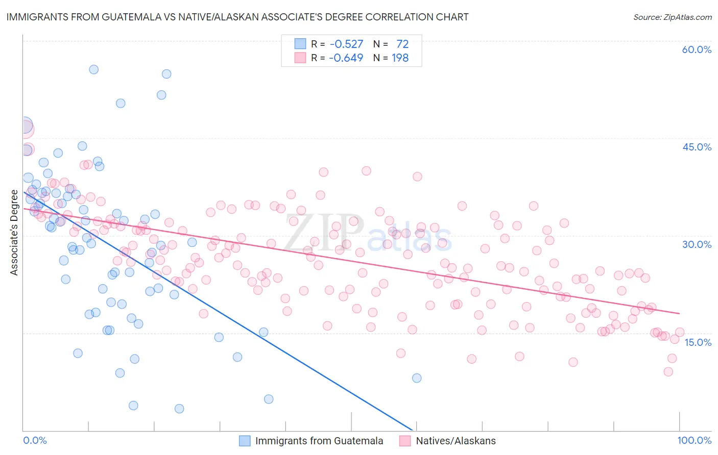 Immigrants from Guatemala vs Native/Alaskan Associate's Degree