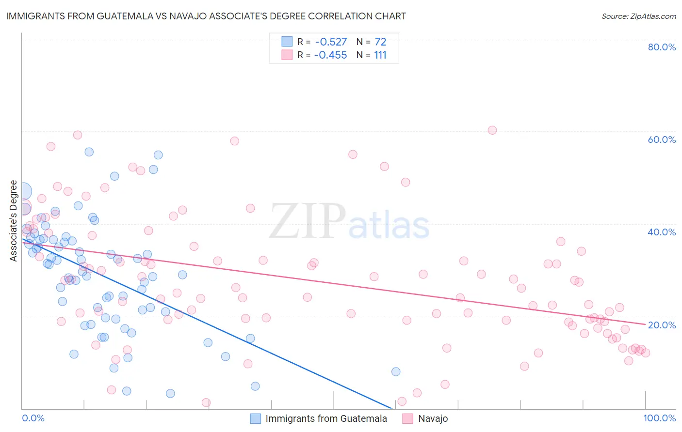 Immigrants from Guatemala vs Navajo Associate's Degree