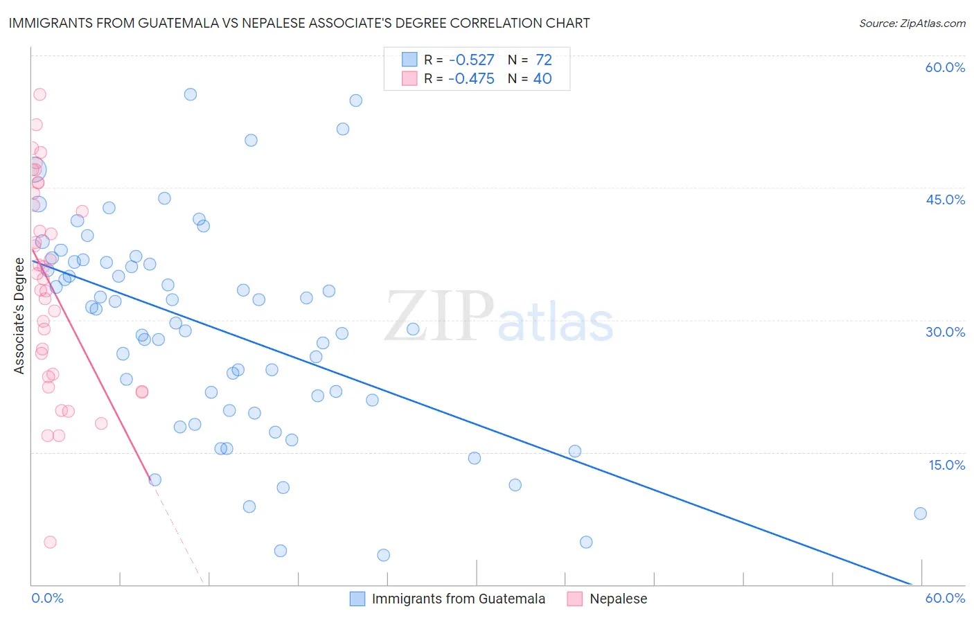 Immigrants from Guatemala vs Nepalese Associate's Degree