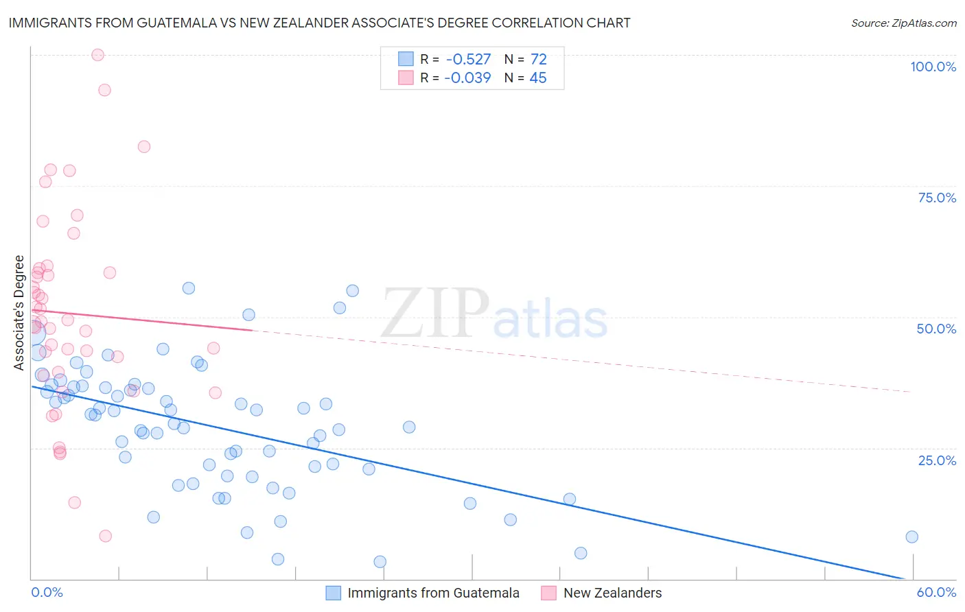 Immigrants from Guatemala vs New Zealander Associate's Degree