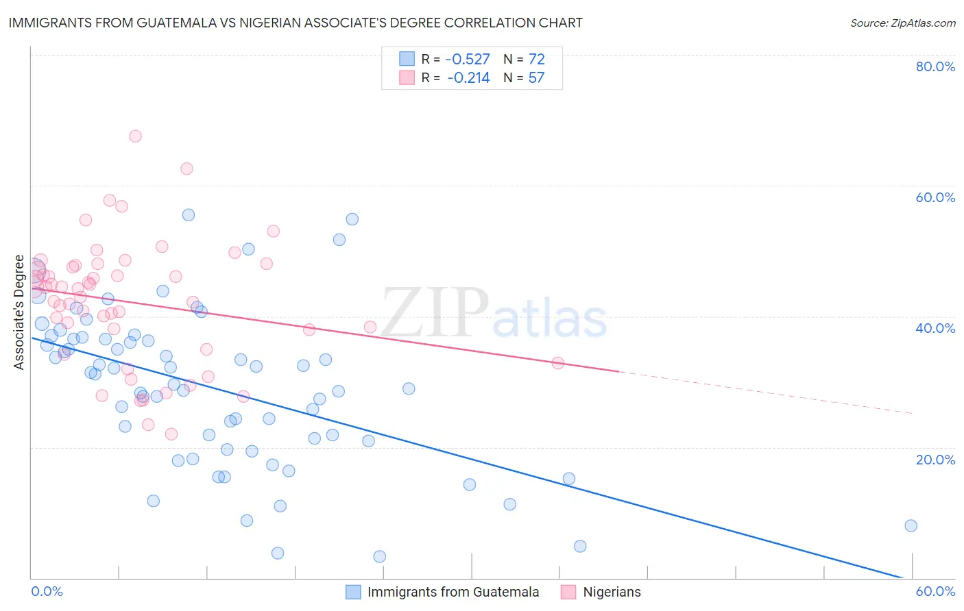Immigrants from Guatemala vs Nigerian Associate's Degree