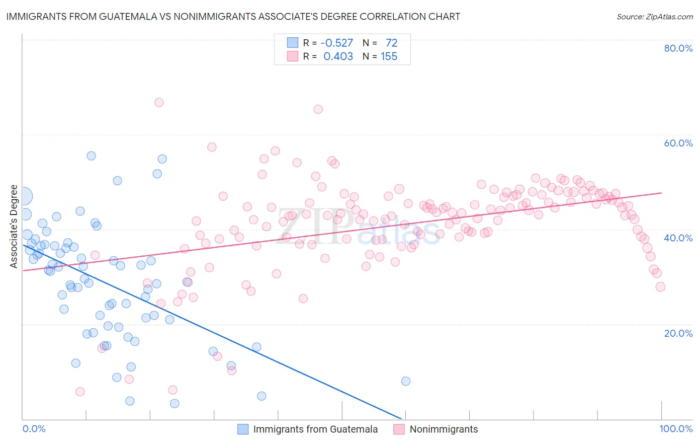 Immigrants from Guatemala vs Nonimmigrants Associate's Degree