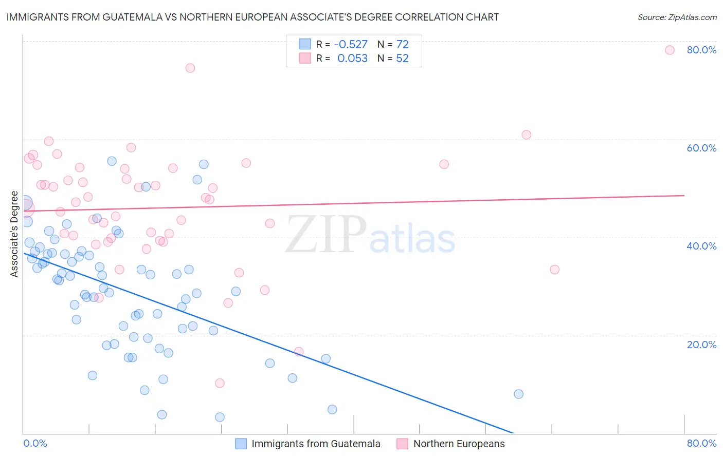 Immigrants from Guatemala vs Northern European Associate's Degree