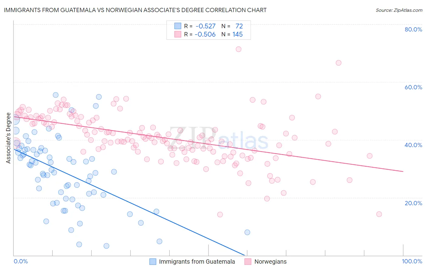 Immigrants from Guatemala vs Norwegian Associate's Degree