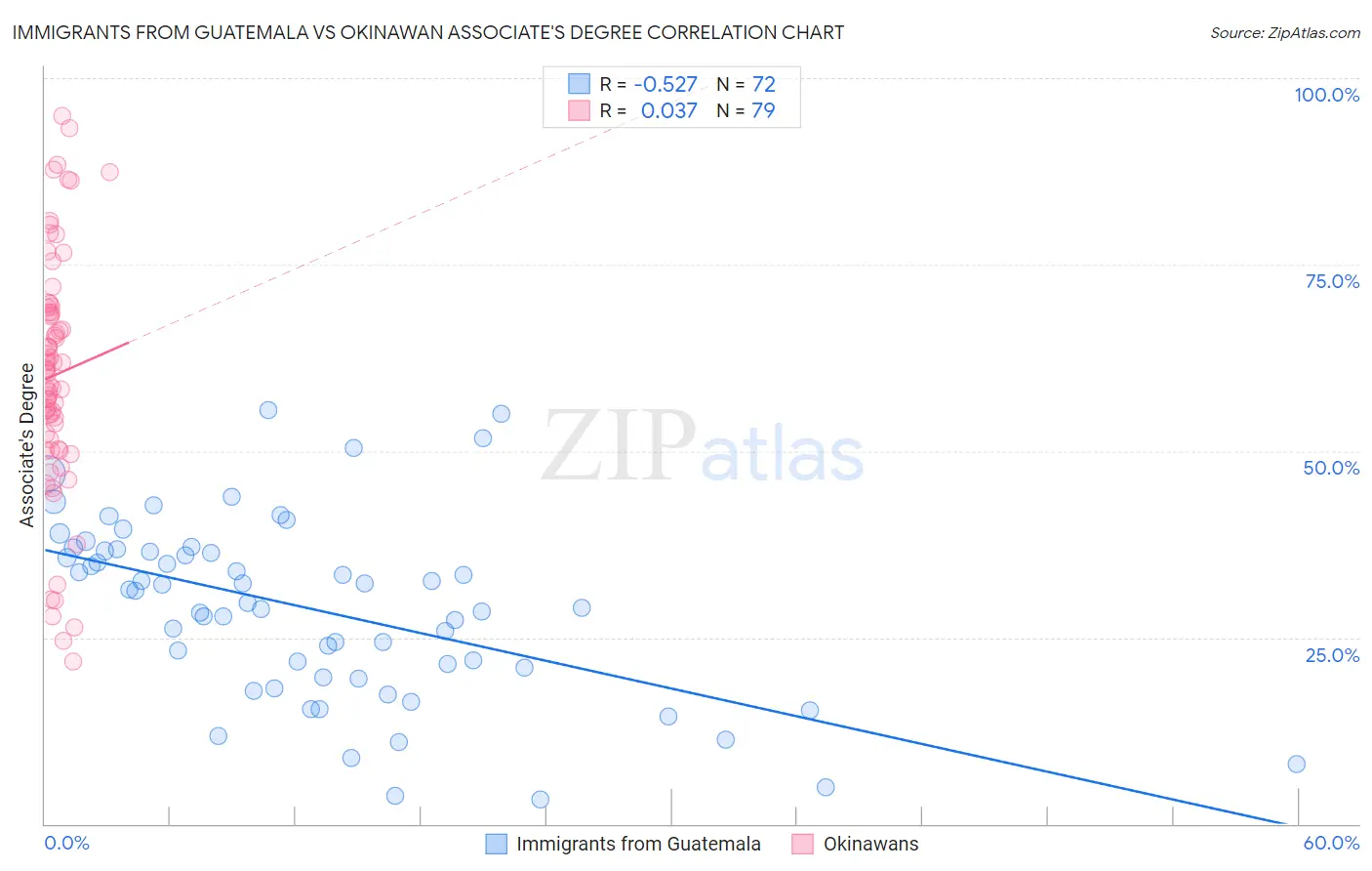 Immigrants from Guatemala vs Okinawan Associate's Degree