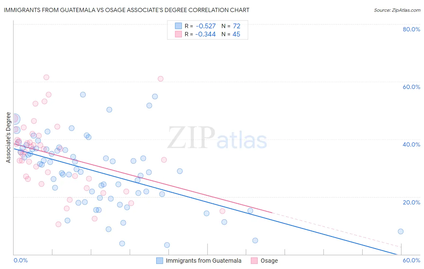 Immigrants from Guatemala vs Osage Associate's Degree