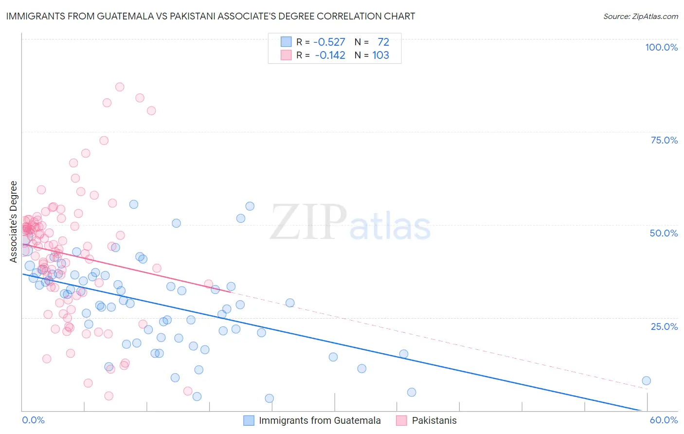 Immigrants from Guatemala vs Pakistani Associate's Degree