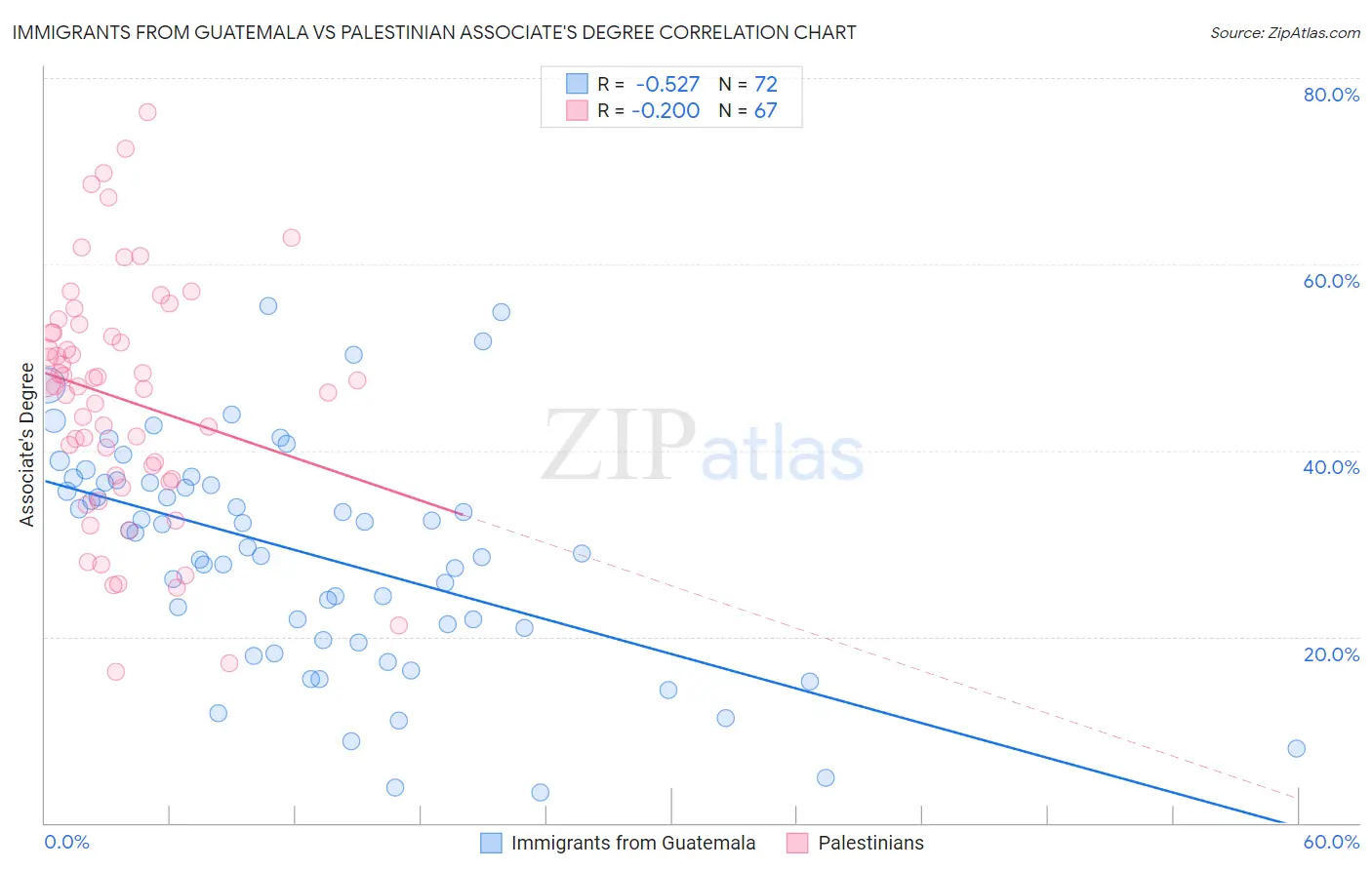 Immigrants from Guatemala vs Palestinian Associate's Degree