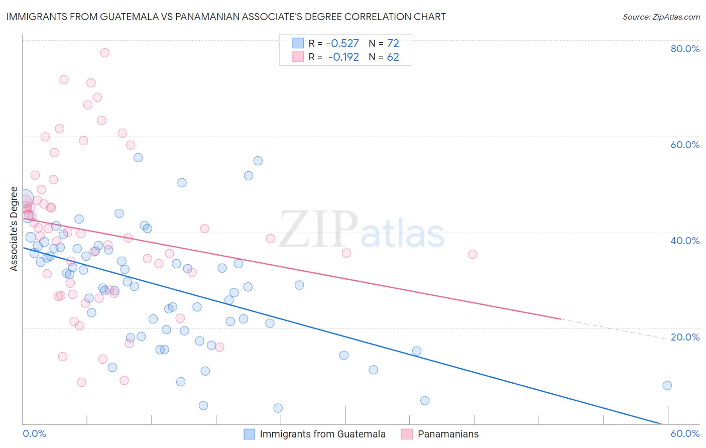 Immigrants from Guatemala vs Panamanian Associate's Degree