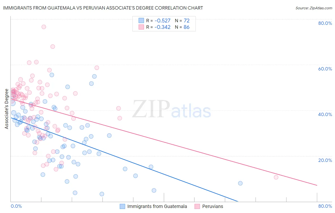 Immigrants from Guatemala vs Peruvian Associate's Degree