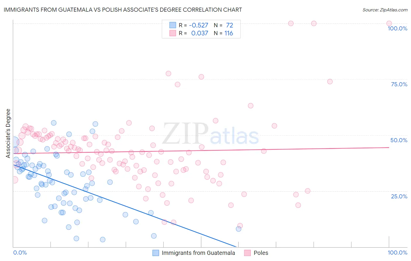 Immigrants from Guatemala vs Polish Associate's Degree