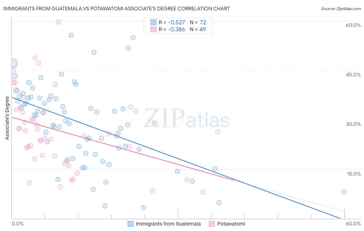 Immigrants from Guatemala vs Potawatomi Associate's Degree