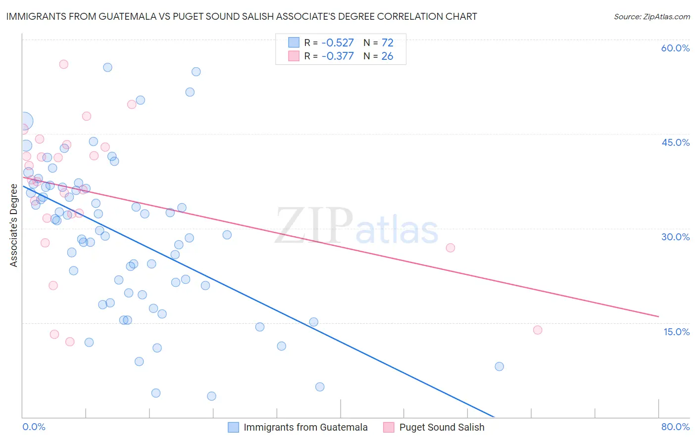 Immigrants from Guatemala vs Puget Sound Salish Associate's Degree