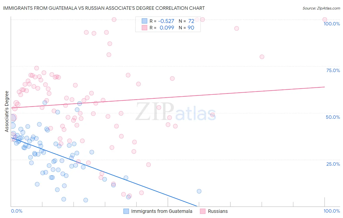 Immigrants from Guatemala vs Russian Associate's Degree