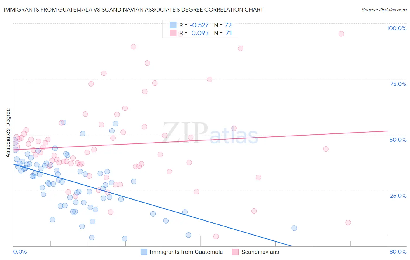 Immigrants from Guatemala vs Scandinavian Associate's Degree