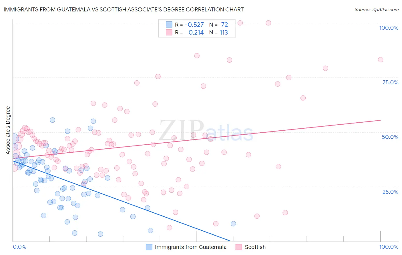 Immigrants from Guatemala vs Scottish Associate's Degree