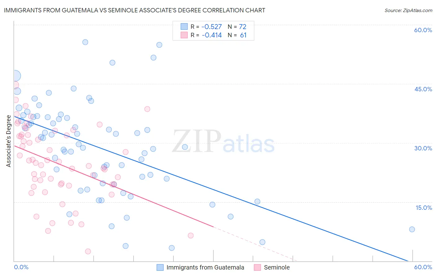 Immigrants from Guatemala vs Seminole Associate's Degree