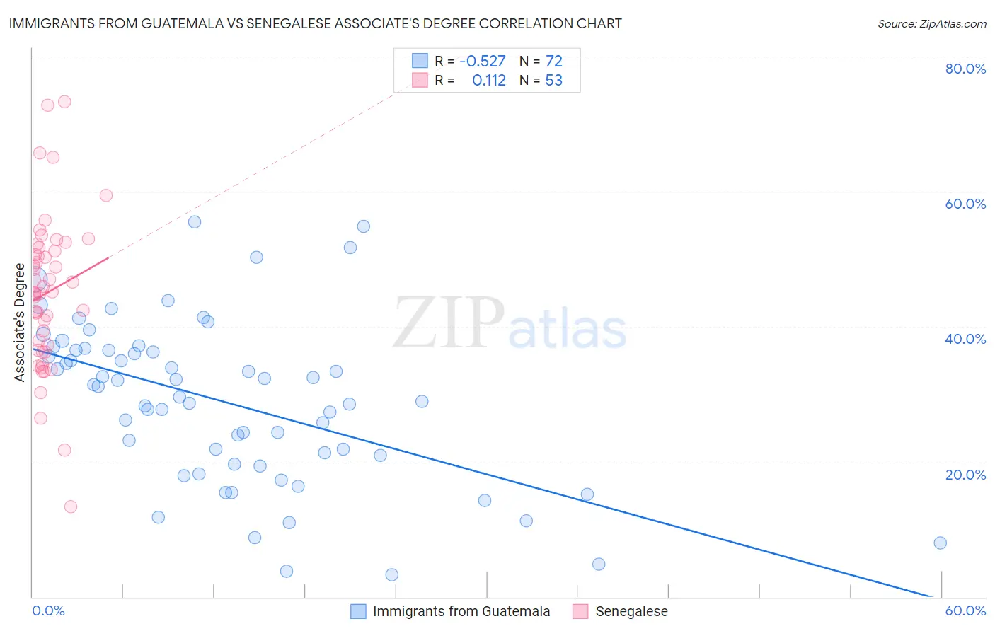 Immigrants from Guatemala vs Senegalese Associate's Degree