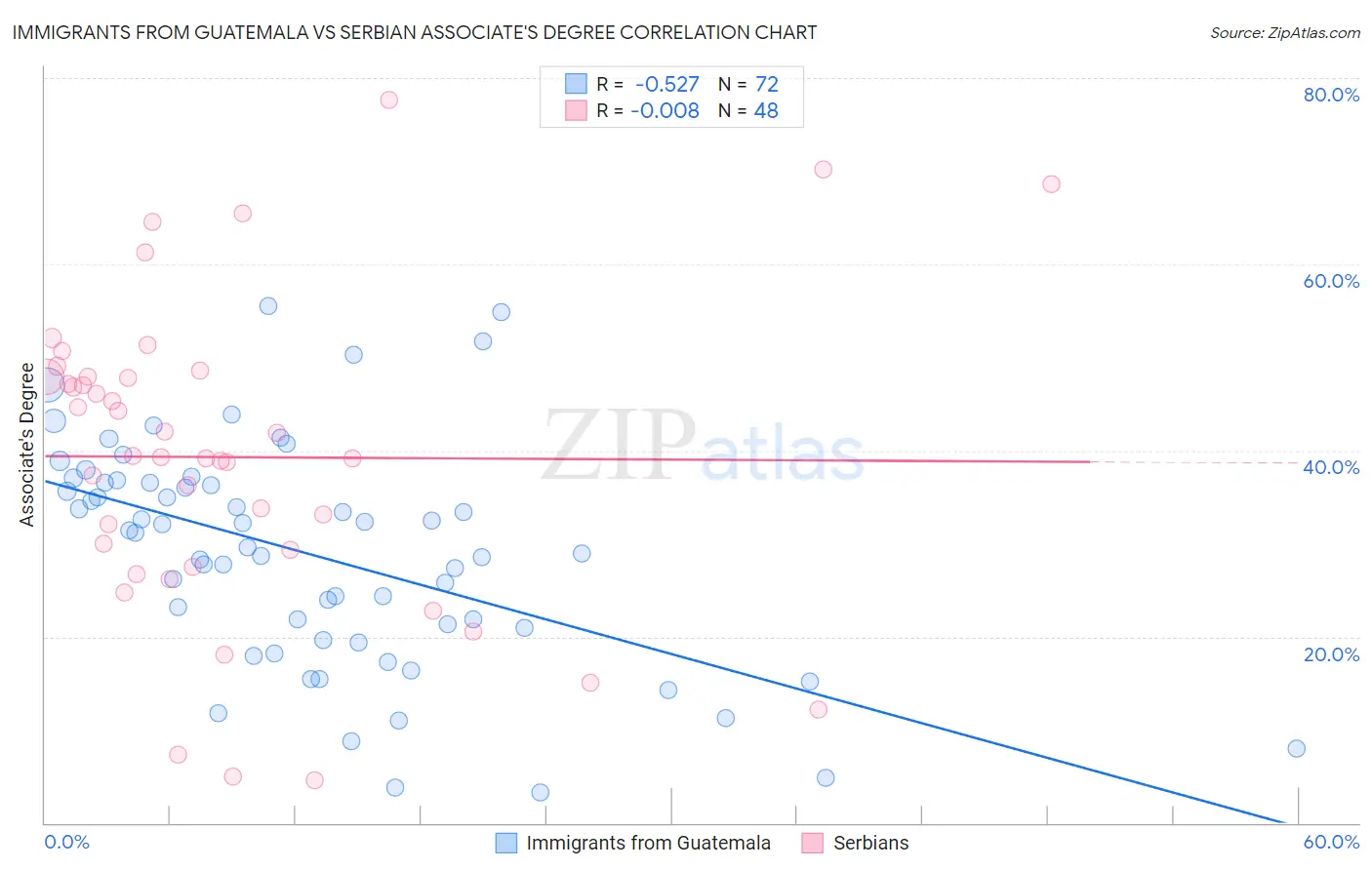 Immigrants from Guatemala vs Serbian Associate's Degree
