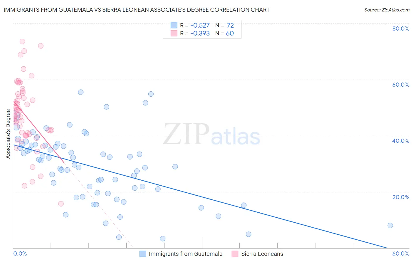 Immigrants from Guatemala vs Sierra Leonean Associate's Degree