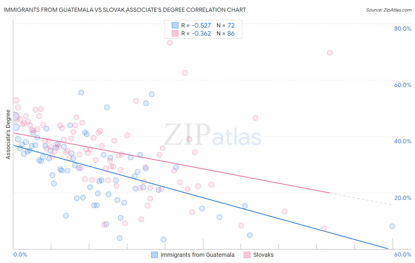 Immigrants from Guatemala vs Slovak Associate's Degree