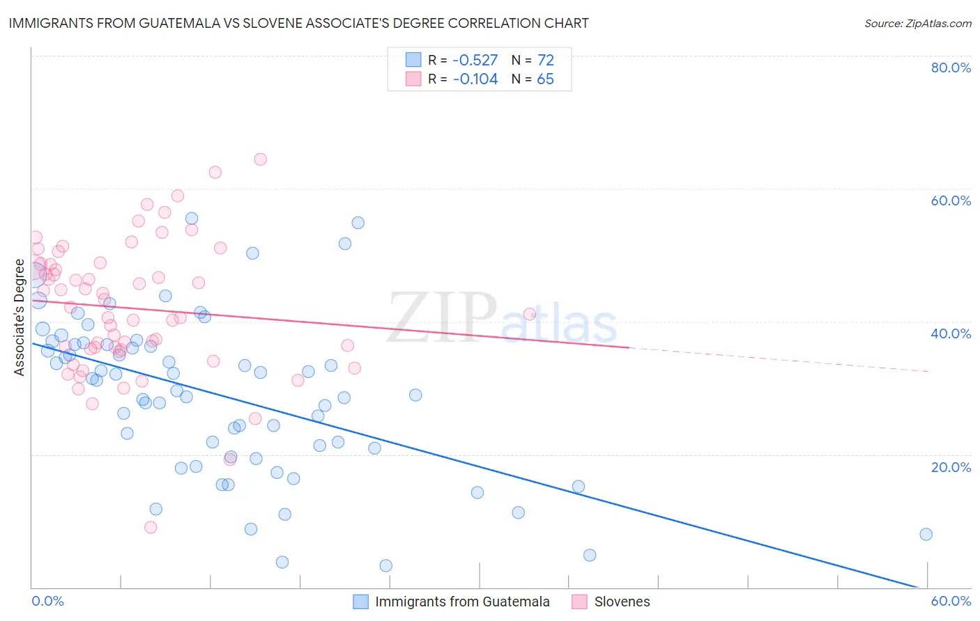 Immigrants from Guatemala vs Slovene Associate's Degree