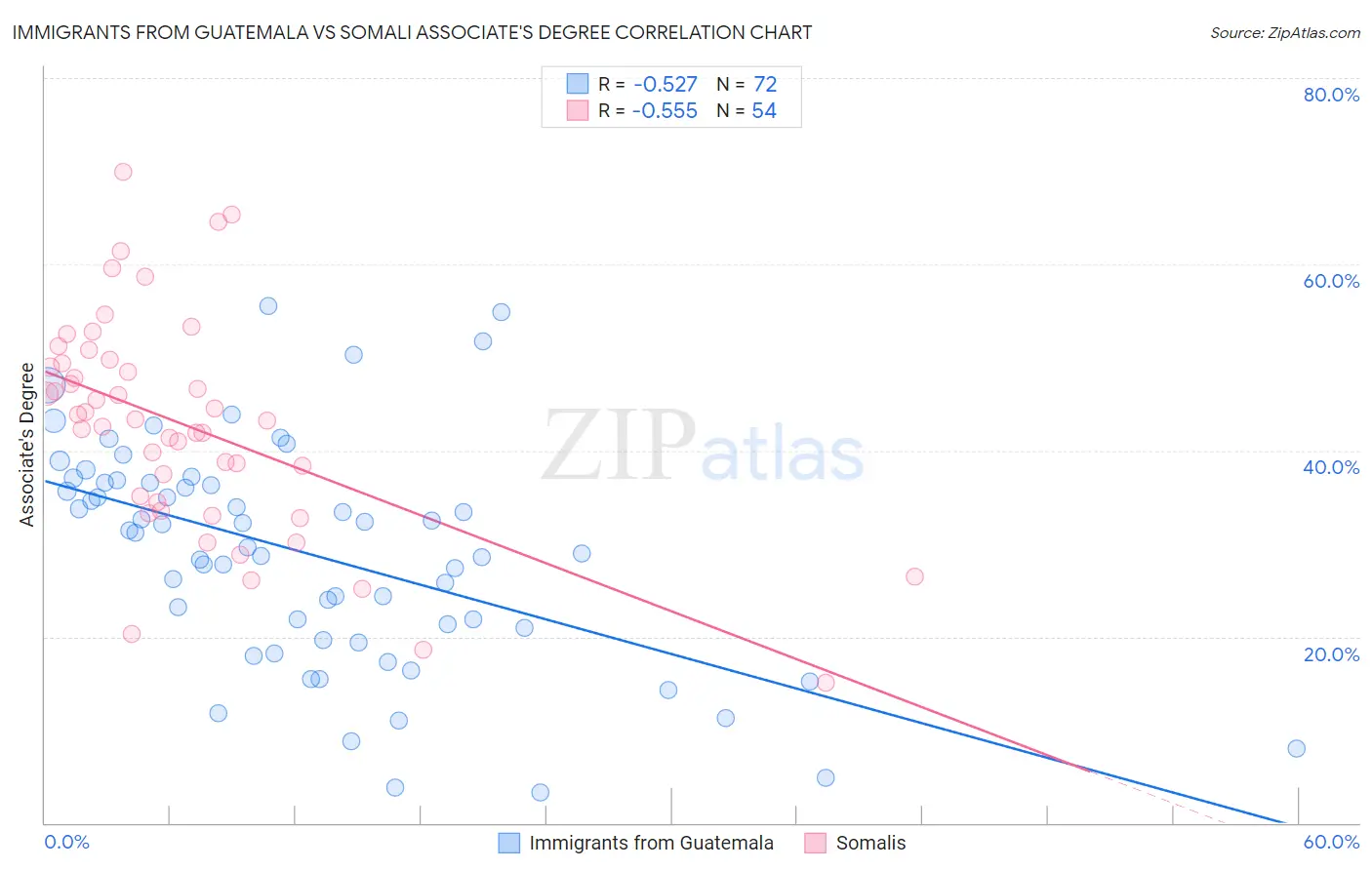 Immigrants from Guatemala vs Somali Associate's Degree