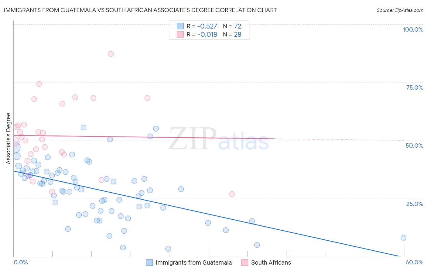 Immigrants from Guatemala vs South African Associate's Degree