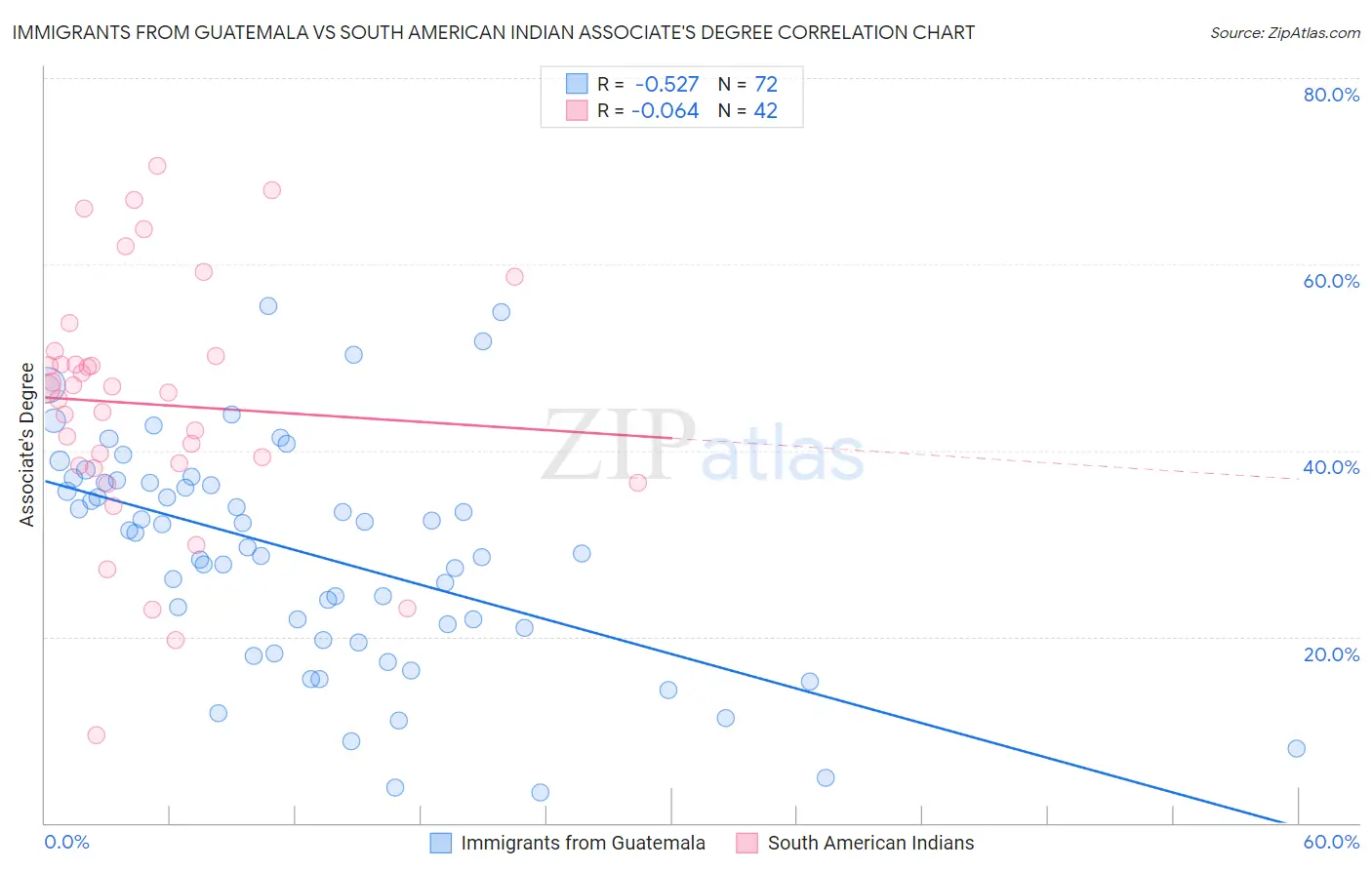 Immigrants from Guatemala vs South American Indian Associate's Degree