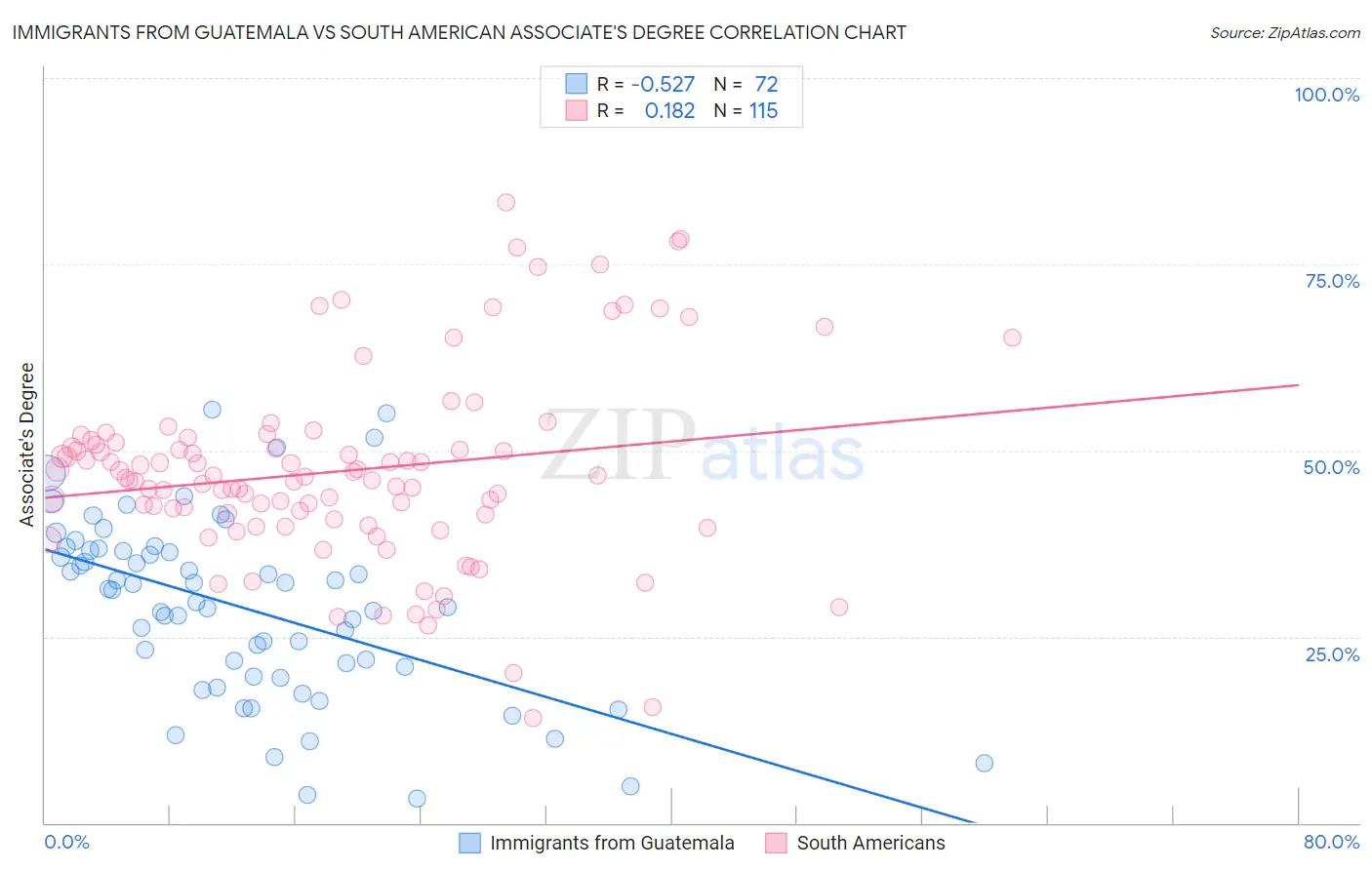 Immigrants from Guatemala vs South American Associate's Degree