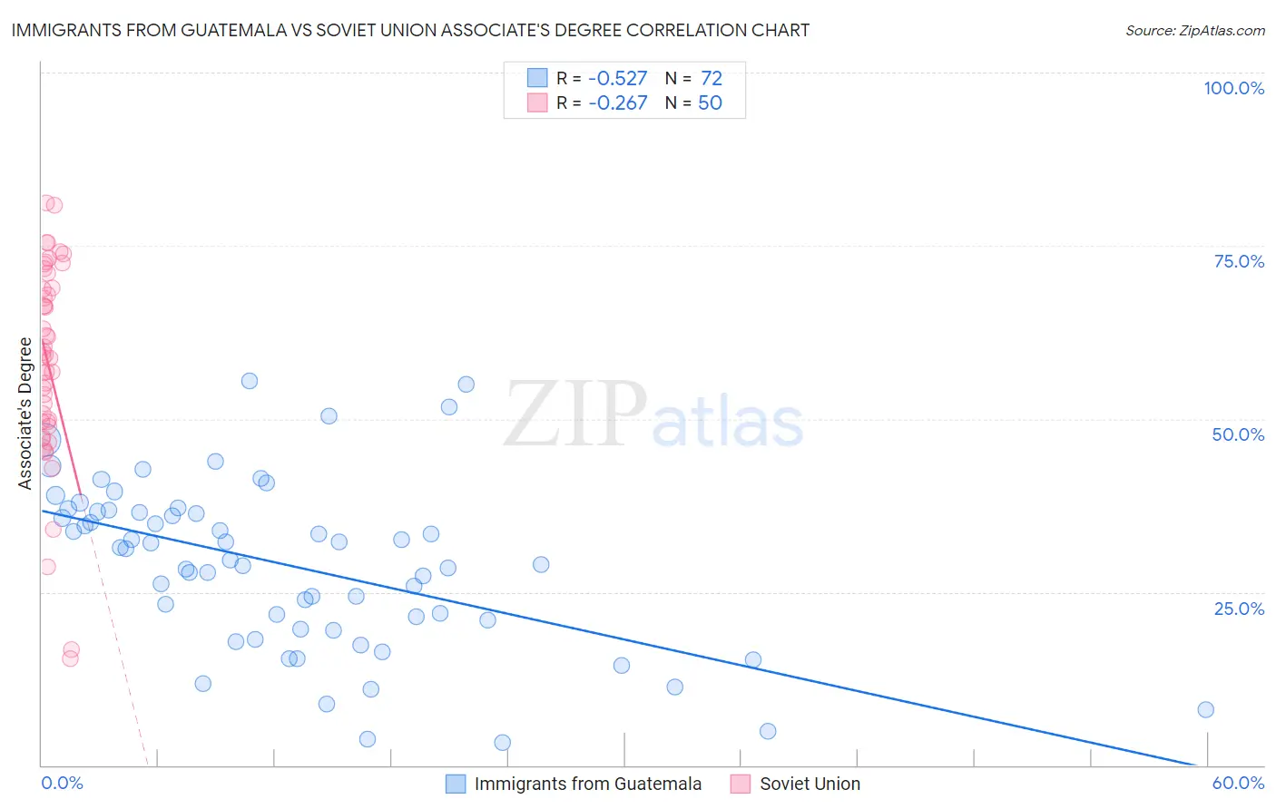Immigrants from Guatemala vs Soviet Union Associate's Degree