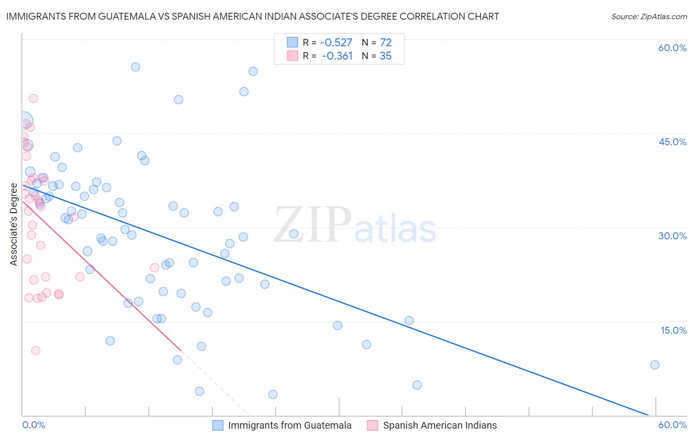Immigrants from Guatemala vs Spanish American Indian Associate's Degree